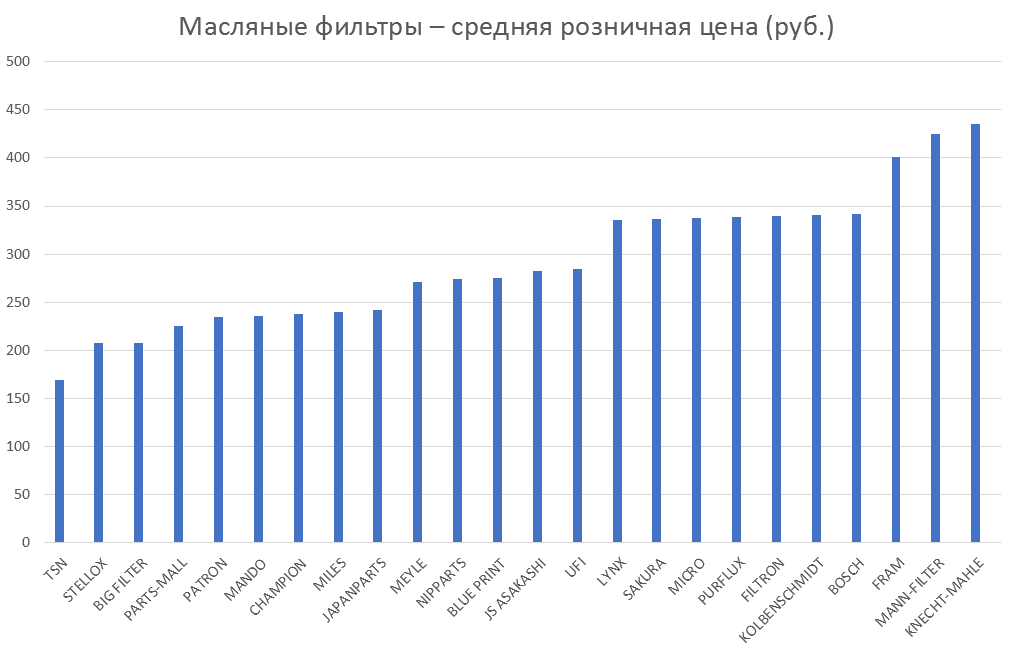 Масляные фильтры – средняя розничная цена. Аналитика на novosheshminsk.win-sto.ru