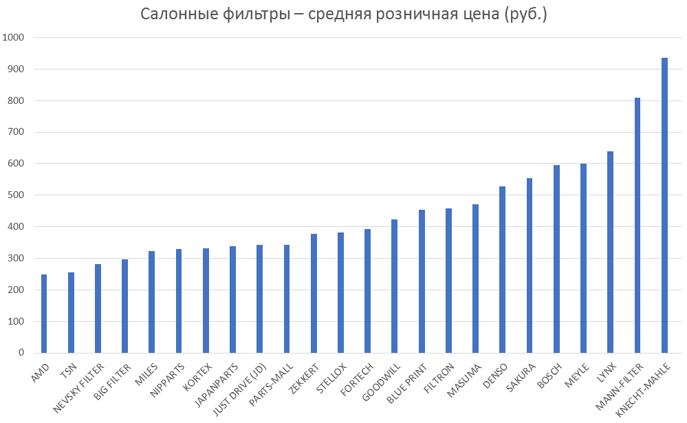 Салонные фильтры – средняя розничная цена. Аналитика на novosheshminsk.win-sto.ru