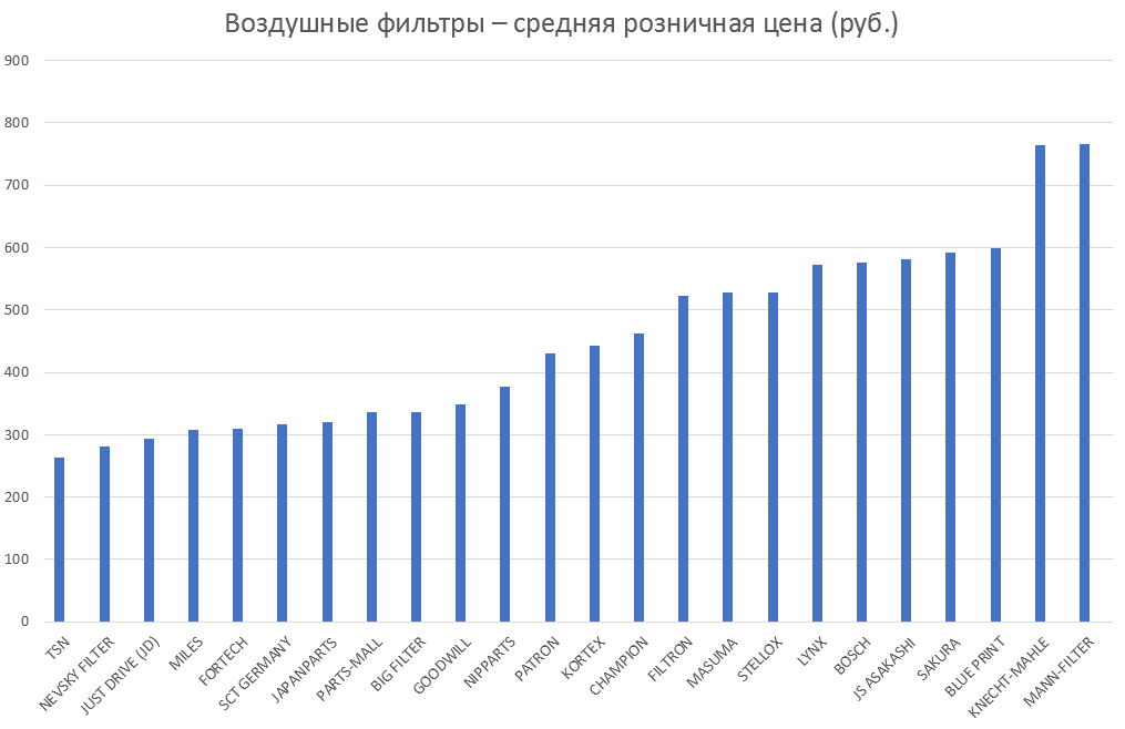 Воздушные фильтры – средняя розничная цена. Аналитика на novosheshminsk.win-sto.ru