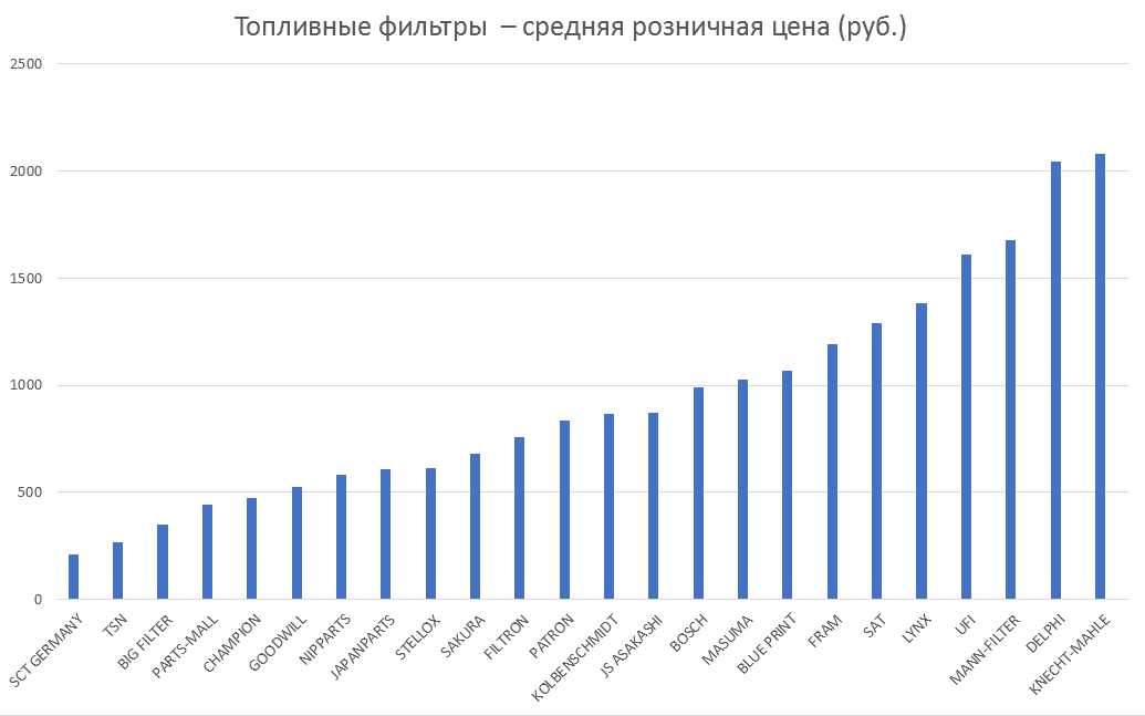 Топливные фильтры – средняя розничная цена. Аналитика на novosheshminsk.win-sto.ru