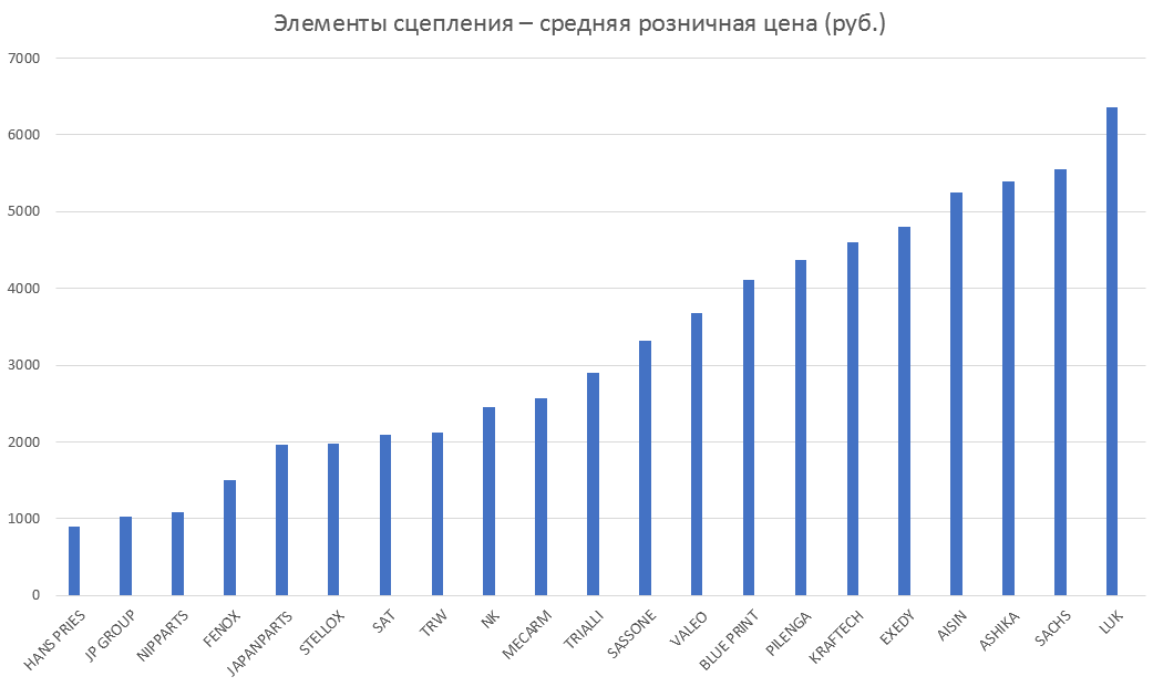 Элементы сцепления – средняя розничная цена. Аналитика на novosheshminsk.win-sto.ru