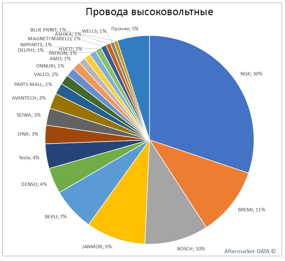 Провода высоковольтные. Аналитика на novosheshminsk.win-sto.ru