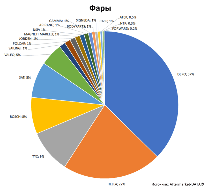 Aftermarket DATA Структура рынка автозапчастей 2019–2020. Доля рынка - Фары. Аналитика на novosheshminsk.win-sto.ru
