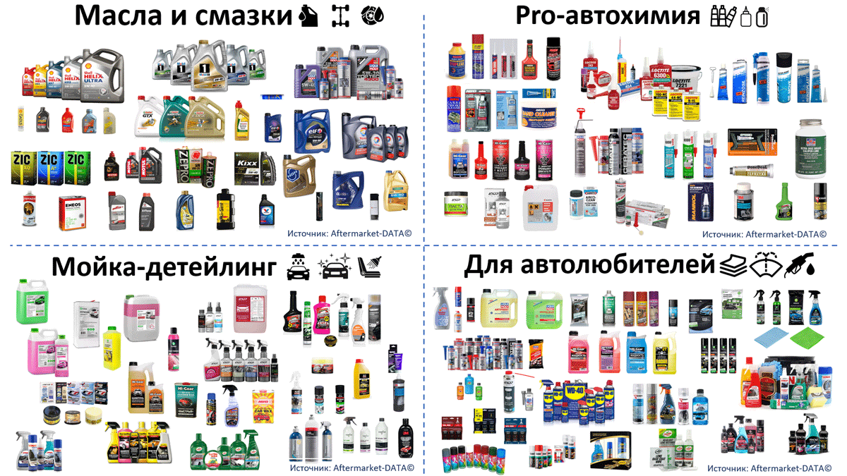 Легковые масла и Автохимия в канале магазинов и НСТО.  Аналитика на novosheshminsk.win-sto.ru