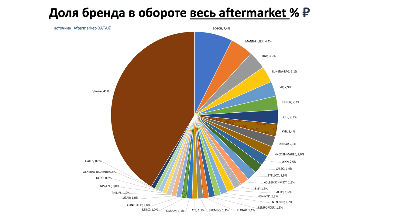 Доли брендов в общем обороте Aftermarket РУБ. Аналитика на novosheshminsk.win-sto.ru