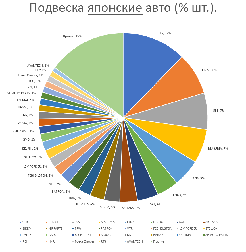 Подвеска на японские автомобили. Аналитика на novosheshminsk.win-sto.ru