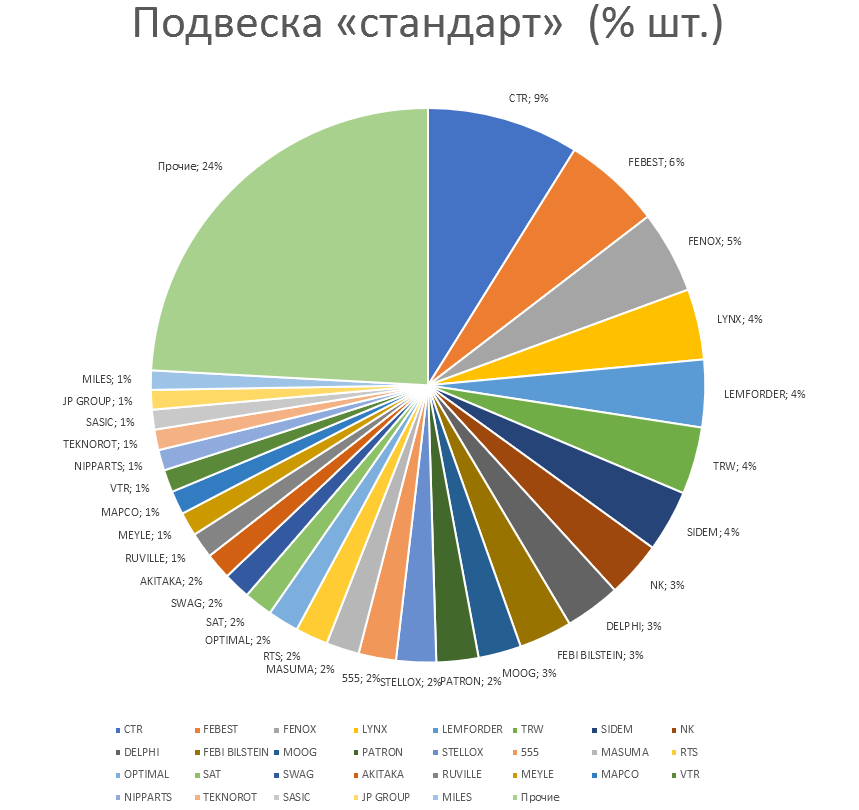 Подвеска на автомобили стандарт. Аналитика на novosheshminsk.win-sto.ru