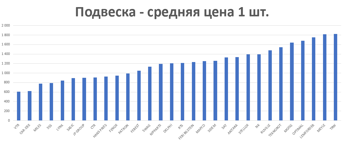 Подвеска - средняя цена 1 шт. руб. Аналитика на novosheshminsk.win-sto.ru