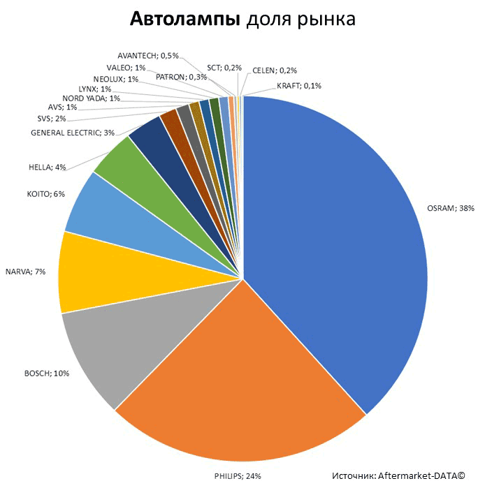 Aftermarket DATA Структура рынка автозапчастей 2019–2020. Доля рынка - Автолампы. Аналитика на novosheshminsk.win-sto.ru