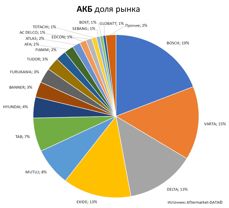 Aftermarket DATA Структура рынка автозапчастей 2019–2020. Доля рынка - АКБ . Аналитика на novosheshminsk.win-sto.ru