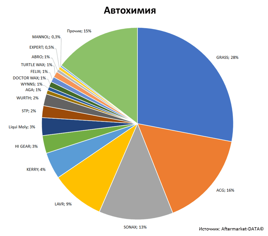 Aftermarket DATA Структура рынка автозапчастей 2019–2020. Доля рынка - Автохимия. Аналитика на novosheshminsk.win-sto.ru