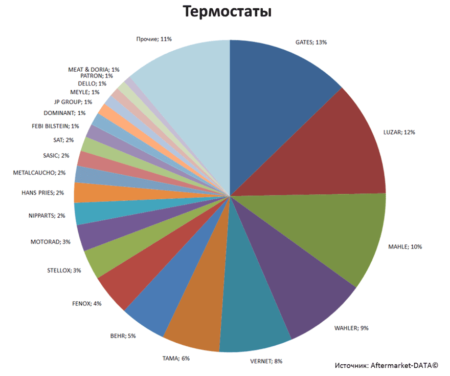 Aftermarket DATA Структура рынка автозапчастей 2019–2020. Доля рынка - Термостаты. Аналитика на novosheshminsk.win-sto.ru