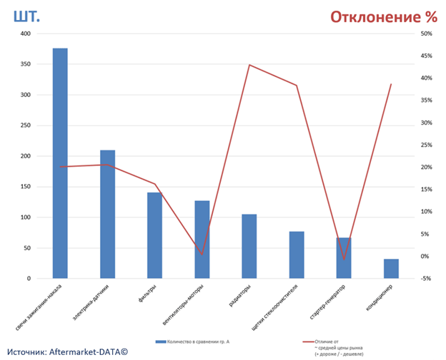 Экспресс-аналитика ассортимента DENSO. Аналитика на novosheshminsk.win-sto.ru