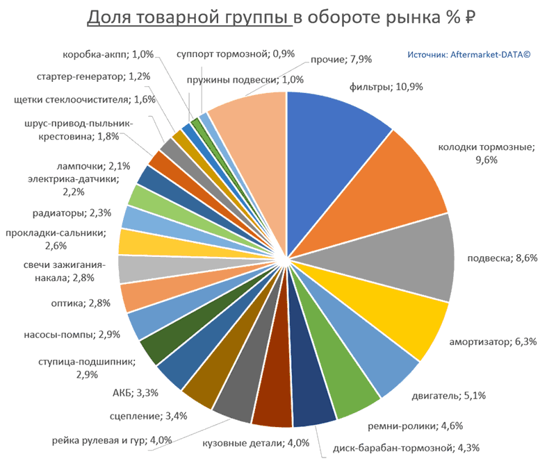 Структура Aftermarket август 2021. Доля товарной группы в обороте рынка % РУБ.  Аналитика на novosheshminsk.win-sto.ru