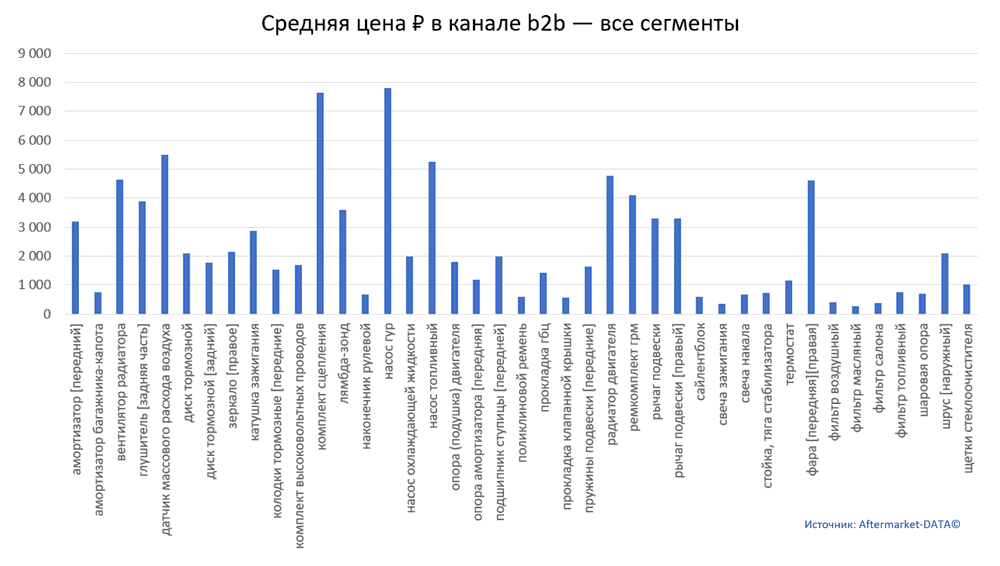 Структура Aftermarket август 2021. Средняя цена в канале b2b - все сегменты.  Аналитика на novosheshminsk.win-sto.ru