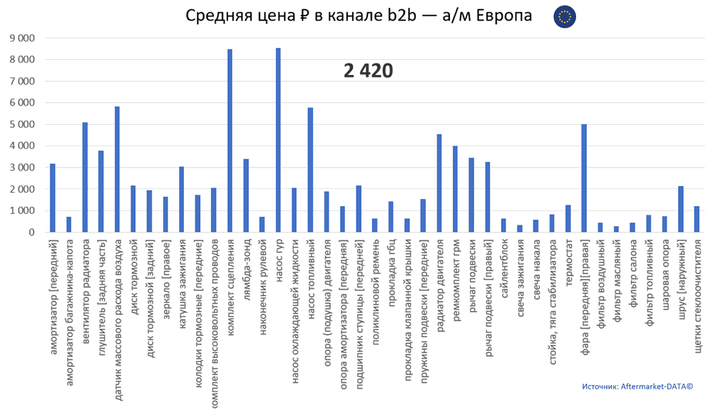 Структура Aftermarket август 2021. Средняя цена в канале b2b - Европа.  Аналитика на novosheshminsk.win-sto.ru