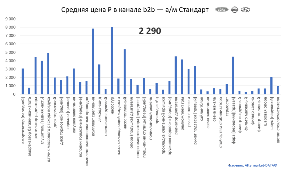 Структура Aftermarket август 2021. Средняя цена в канале b2b - Стандарт.  Аналитика на novosheshminsk.win-sto.ru