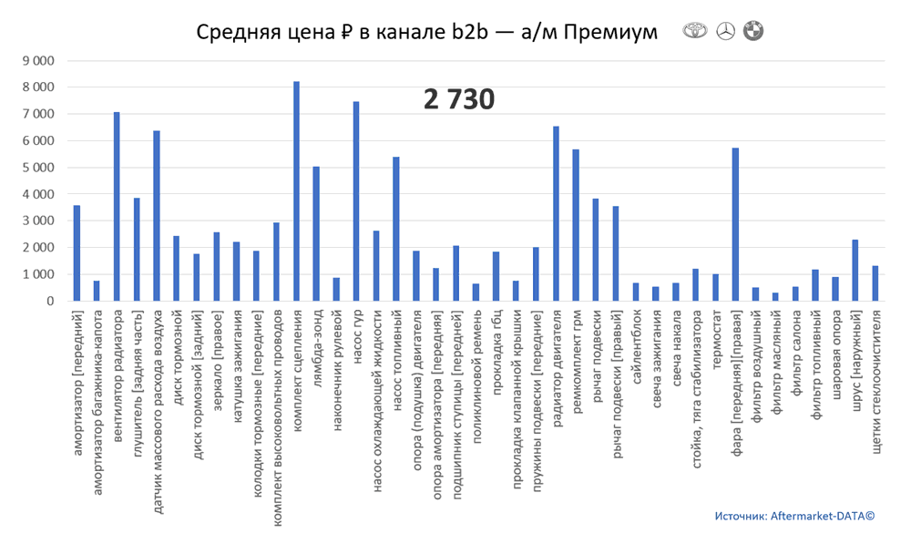 Структура Aftermarket август 2021. Средняя цена в канале b2b - Премиум.  Аналитика на novosheshminsk.win-sto.ru