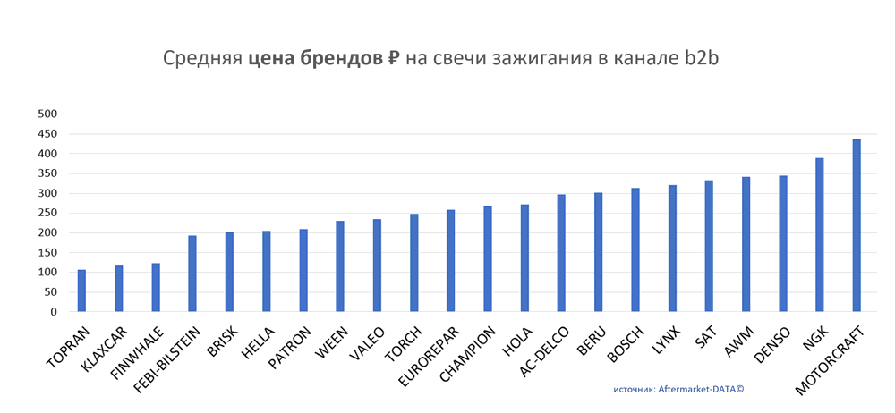 Средняя цена брендов на свечи зажигания в канале b2b.  Аналитика на novosheshminsk.win-sto.ru