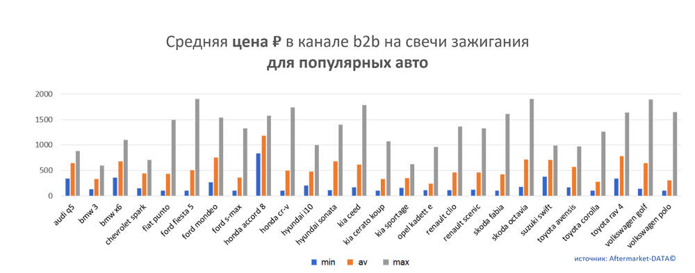 Средняя цена на свечи зажигания в канале b2b для популярных авто.  Аналитика на novosheshminsk.win-sto.ru