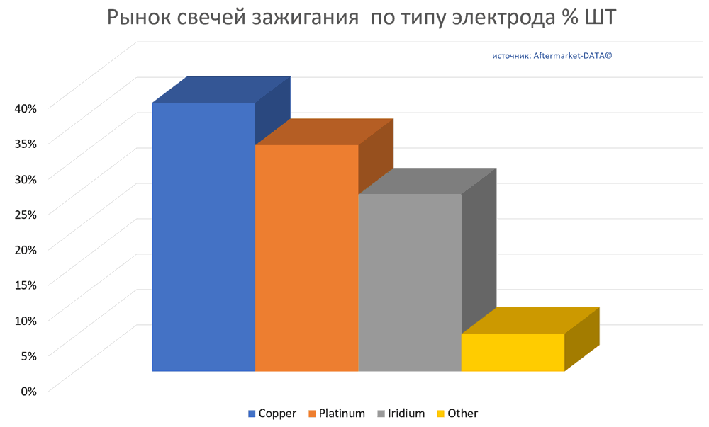 Обзор рынка свечей зажигания.  Аналитика на novosheshminsk.win-sto.ru