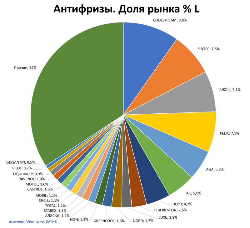 Антифризы доля рынка по производителям. Аналитика на novosheshminsk.win-sto.ru