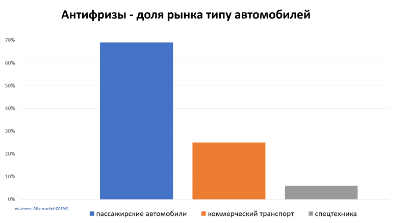 Антифризы доля рынка по типу автомобиля. Аналитика на novosheshminsk.win-sto.ru