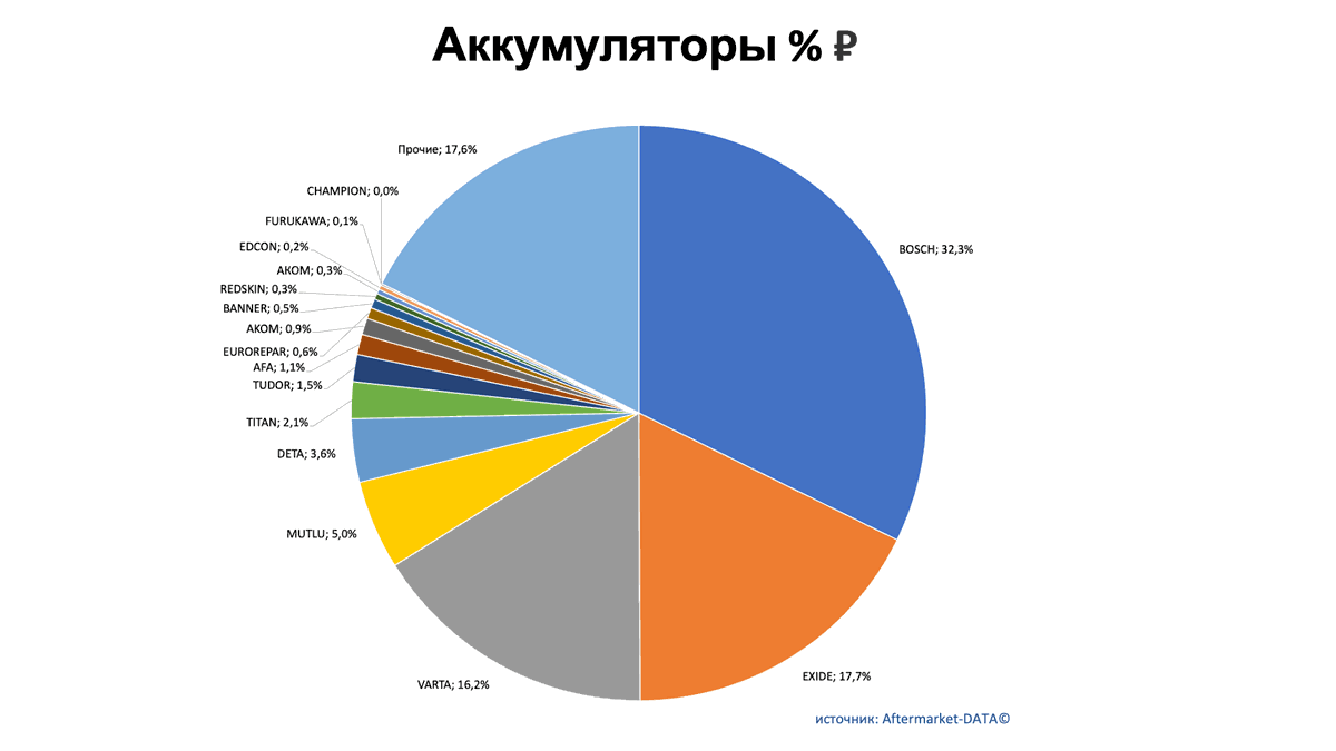 Аккумуляторы. Доли рынка производителей. Аналитика на novosheshminsk.win-sto.ru