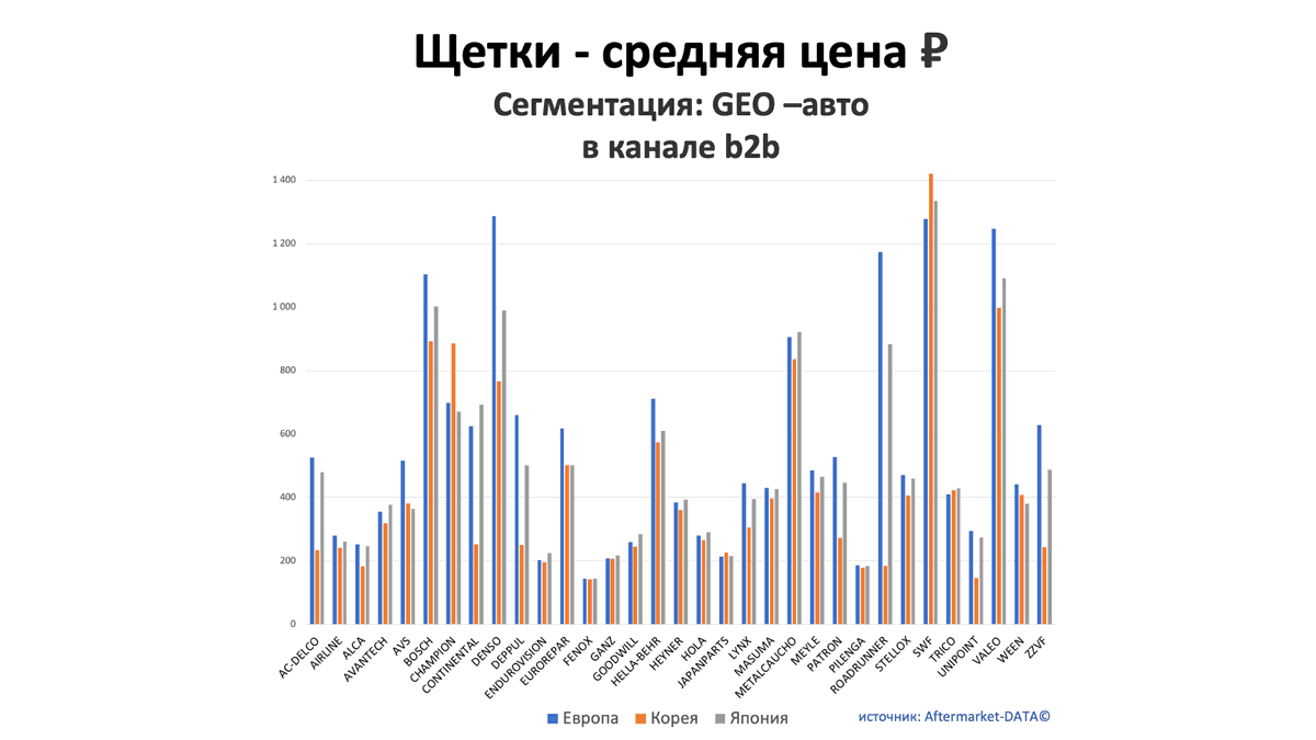 Щетки - средняя цена, руб. Аналитика на novosheshminsk.win-sto.ru