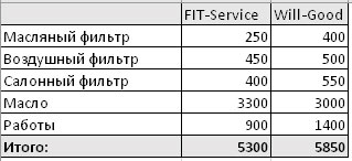 Сравнить стоимость ремонта FitService  и ВилГуд на novosheshminsk.win-sto.ru
