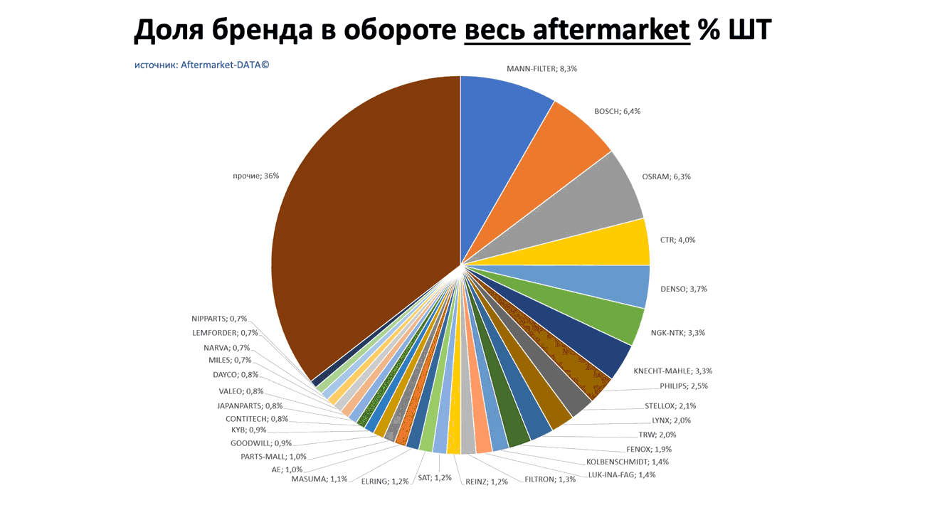 Доли брендов в общем обороте Aftermarket ШТ. Аналитика на novosheshminsk.win-sto.ru