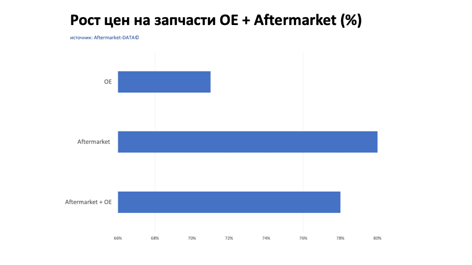 Рост цен на запчасти Aftermarket / OE. Аналитика на novosheshminsk.win-sto.ru