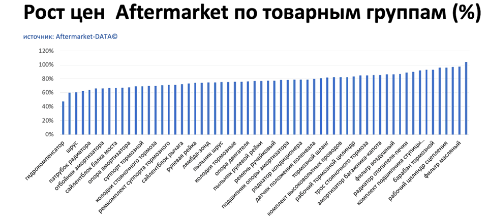 Рост цен на запчасти Aftermarket по основным товарным группам. Аналитика на novosheshminsk.win-sto.ru