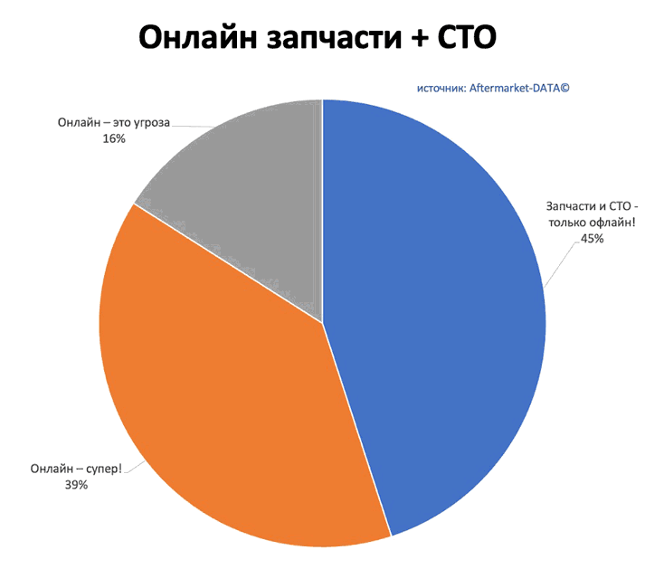 Исследование рынка Aftermarket 2022. Аналитика на novosheshminsk.win-sto.ru