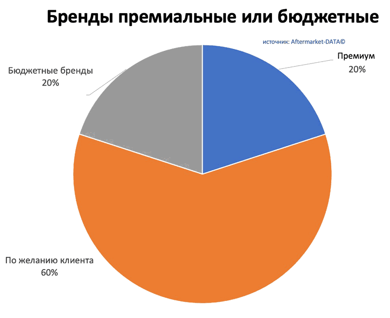 Исследование рынка Aftermarket 2022. Аналитика на novosheshminsk.win-sto.ru