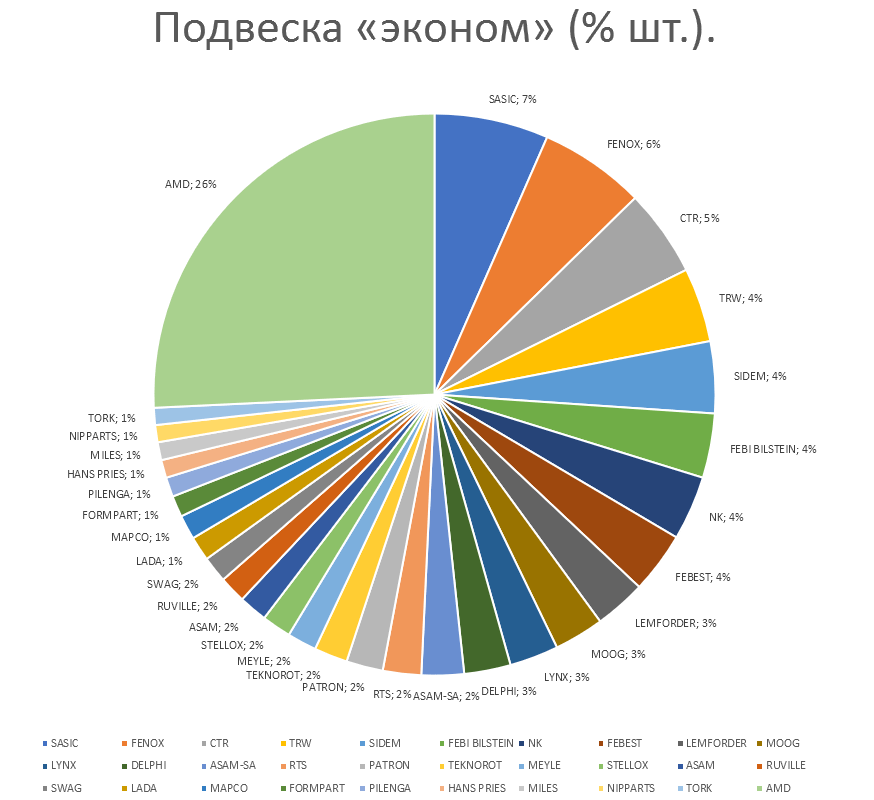 Подвеска на автомобили эконом. Аналитика на novosheshminsk.win-sto.ru